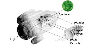 night vision technology